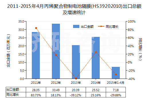 2011-2015年4月丙烯聚合物制電池隔膜(HS39202010)出口總額及增速統(tǒng)計